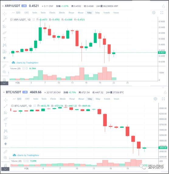 瑞波熊市里为何如此抗跌？市值超越币市老二以太坊4