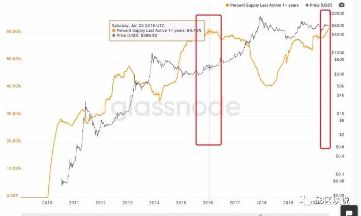 比特币联动全球资本市场走牛？13