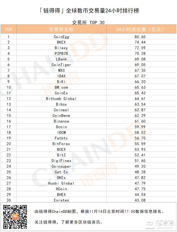「得得交易榜」LTC单日跌幅为3.23%，CoinEgg位居交易量排行榜第一｜11月14日1
