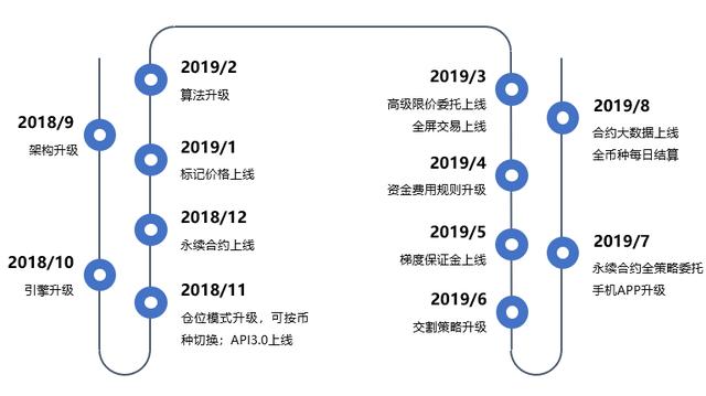OKEx交易所的五大优势3