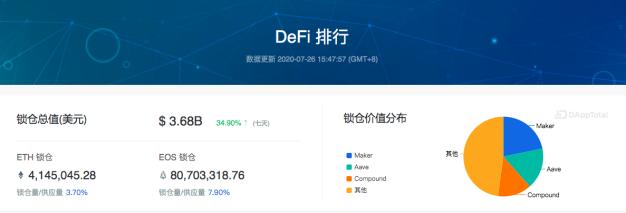 今日推荐 | EOS错失DeFi首班车：还有希望吗？2