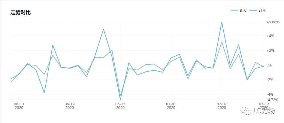 比特币不上不下,EOS的7日涨幅跑赢ETH,实盘做空ETH,继续浮亏2 比特币不上不下,EOS的7日涨幅跑赢ETH,实盘做空ETH,继续浮亏2
