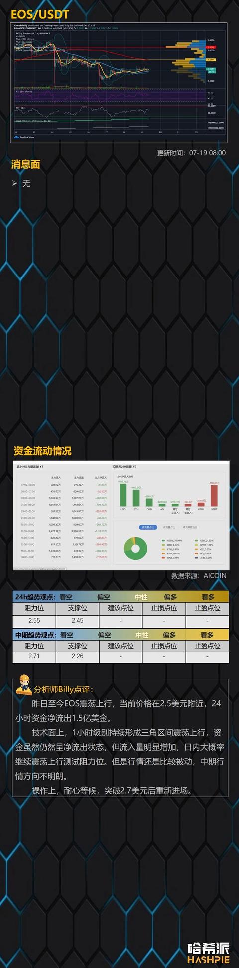 盘面震荡上行，XRP领涨6