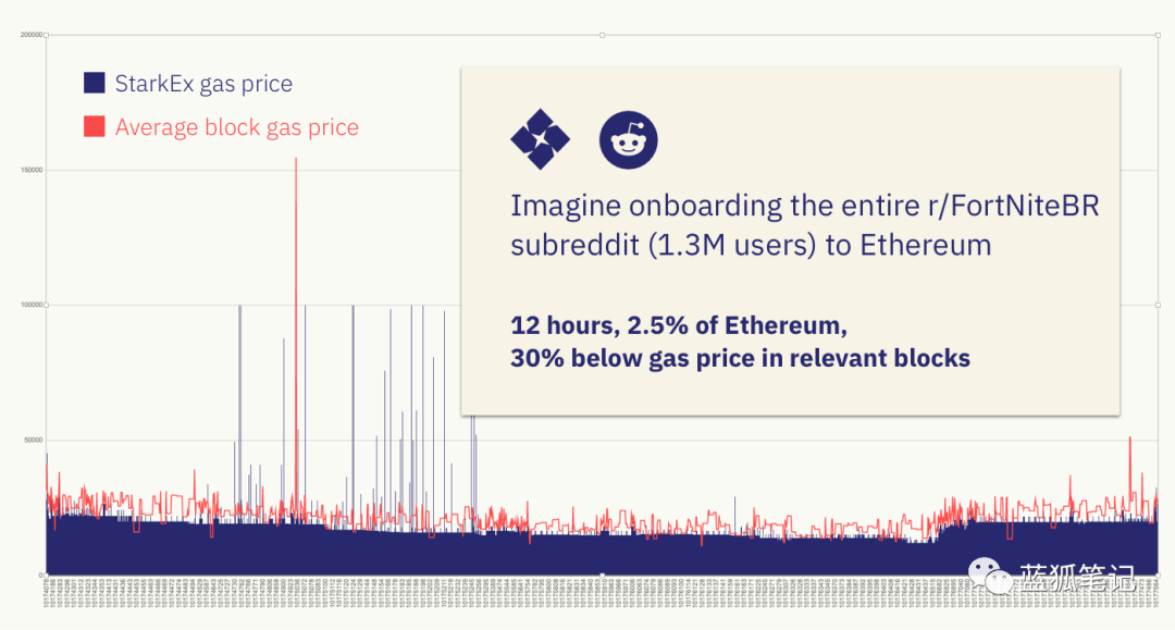 以太坊layer2突破性进展：意味着什么