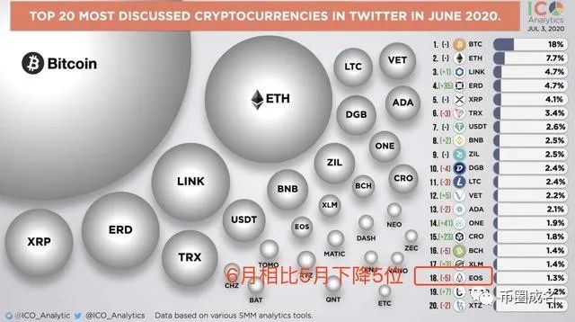 柚子EOS不仅市值跌出前十，海外热度也在持续下跌1