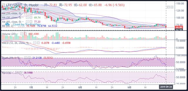 行情分析：比特币回调整理，莱特币领跌2