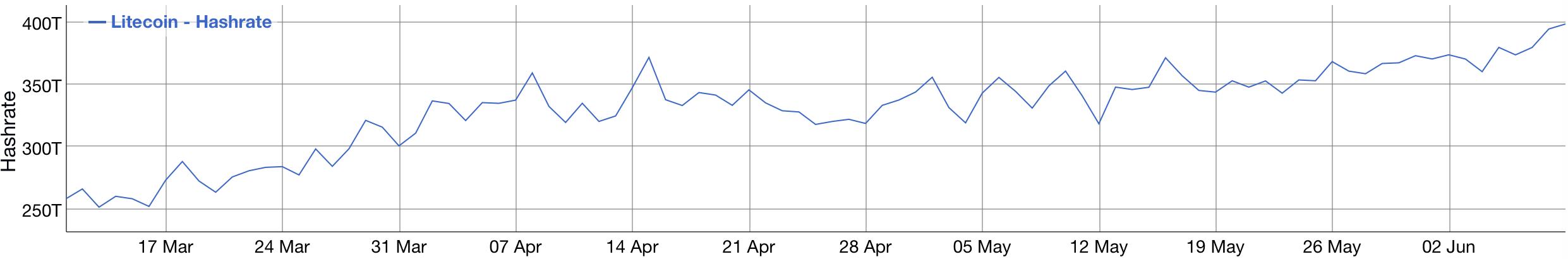 Hubox：LTC算力再创近期新高，减半前或将持续保持独立行情5