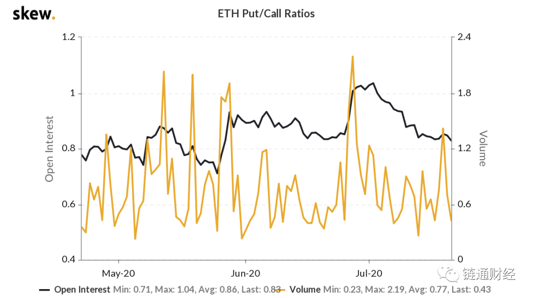 ETH期权数量创历史新高，加密市场或将进入高波动期3