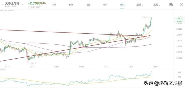 以太坊爆发，投资逻辑再次完美验证，我们又能从中找出哪些机会？3