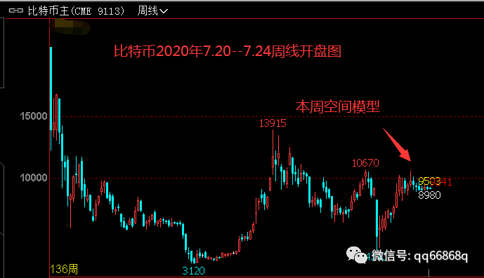 比特币本周周线空间预测模型20200720日