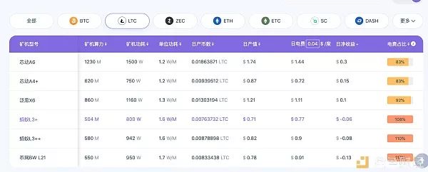 莱特币减半后首次难度调整 矿机亟待洗牌3
