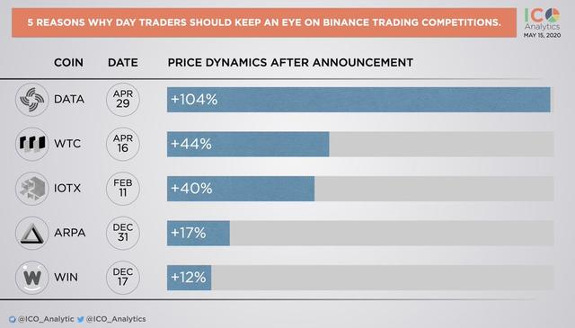 币安周报：杠杆代币与线上大联欢4