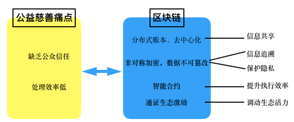 OKEx投研 | 区块链助力公益慈善研究报告3 OKEx投研 | 区块链助力公益慈善研究报告3