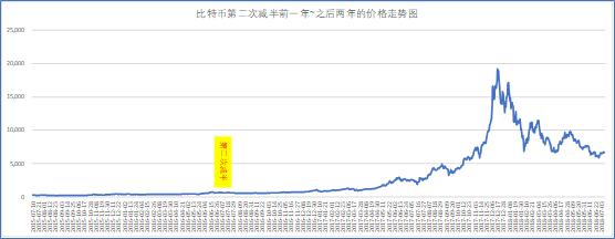 比特币“减半效应”无需神化，只是更多地催化“预期牛市共识”？4