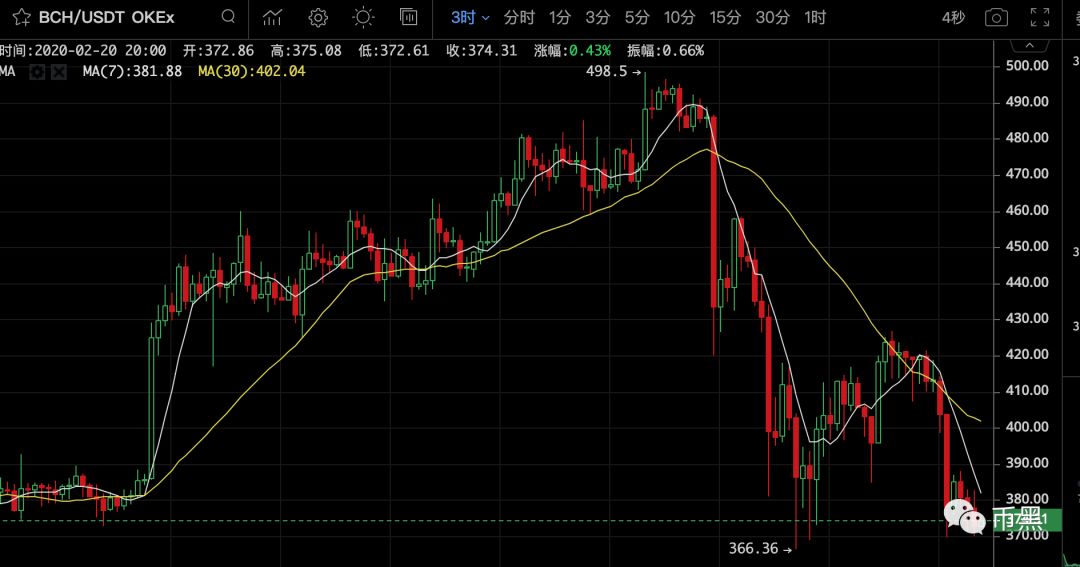 注意！BCH将再次分叉！2