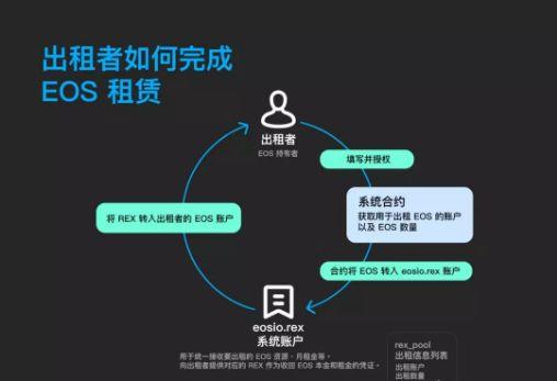 今天，EOS终于贵到用不起了！4