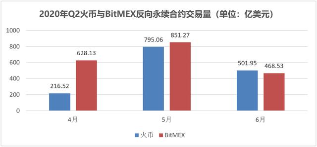 火币合约Q2狂虐对手，王座稳了2