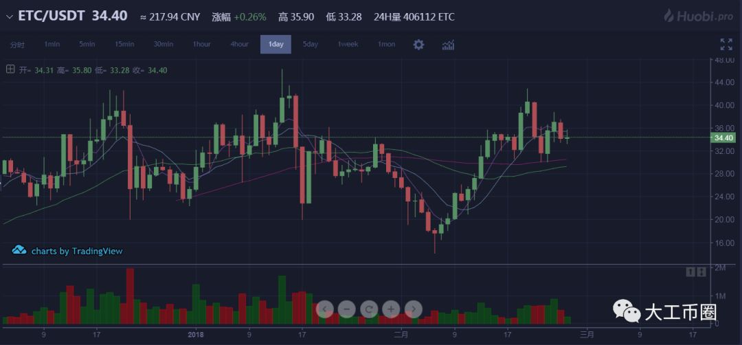 莱特币 以太经典（行情分析）3