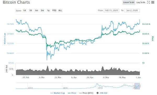 比特币价格突破10000美元，为三个半月以来首次