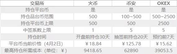 OKEX交易所IEO规则遭曝光，是后发制人还是破罐子破摔？3