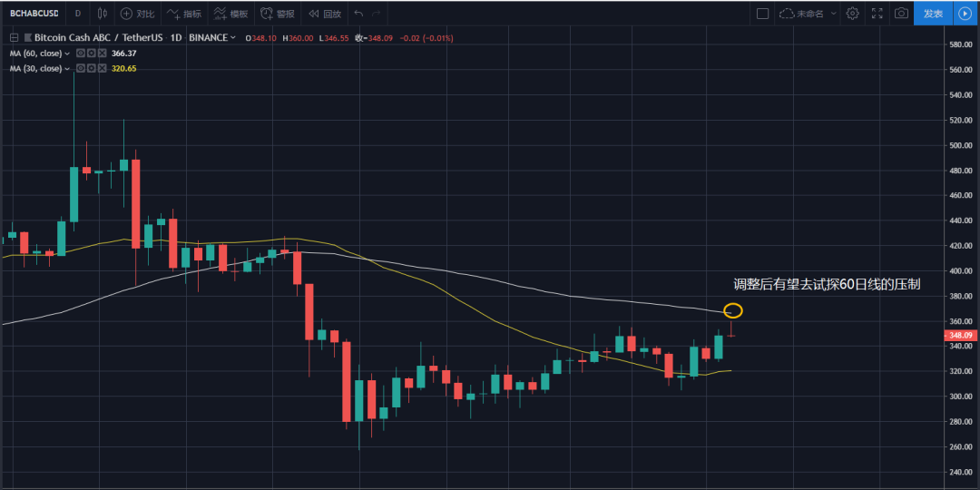【BCH】分叉板块独立拉升,还能有300美元以下的BCH吗?8月14日走势分析5 【BCH】分叉板块独立拉升,还能有300美元以下的BCH吗?8月14日走势分析5