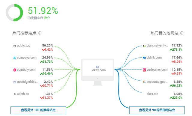 OKEx流量暴涨239%,发力加密货币市场3 OKEx流量暴涨239%,发力加密货币市场3