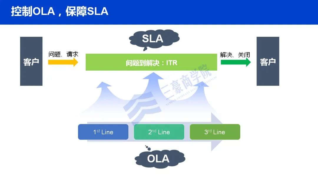 干货：华为三大业务流体系IPD/LTC/ITR（内部剧透最新版）.ppt19