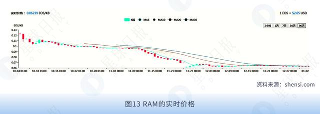 星球研报｜EOS生态研究报告（2019.01）12