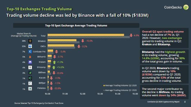 OKEx流量暴涨239%,发力加密货币市场1 OKEx流量暴涨239%,发力加密货币市场1