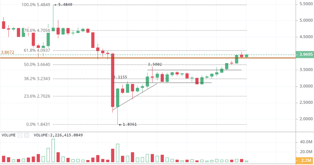 行情分析 | BCH、BSV产量减半,算力、矿工、价格将如何变化?3 行情分析 | BCH、BSV产量减半,算力、矿工、价格将如何变化?3