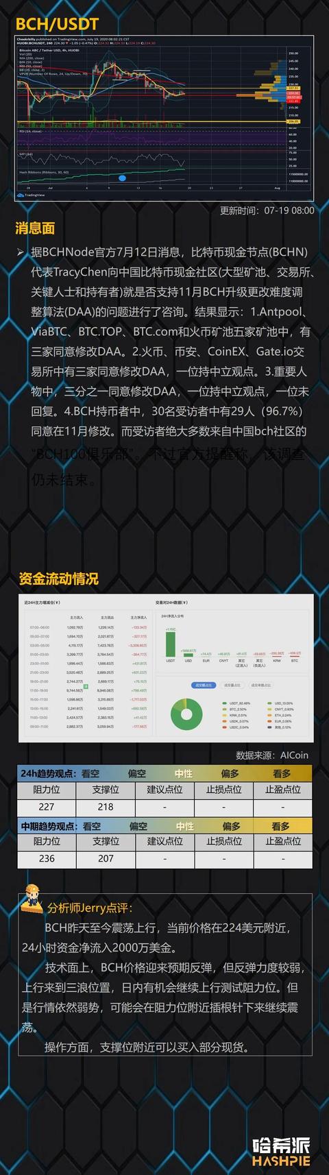 盘面震荡上行，XRP领涨5