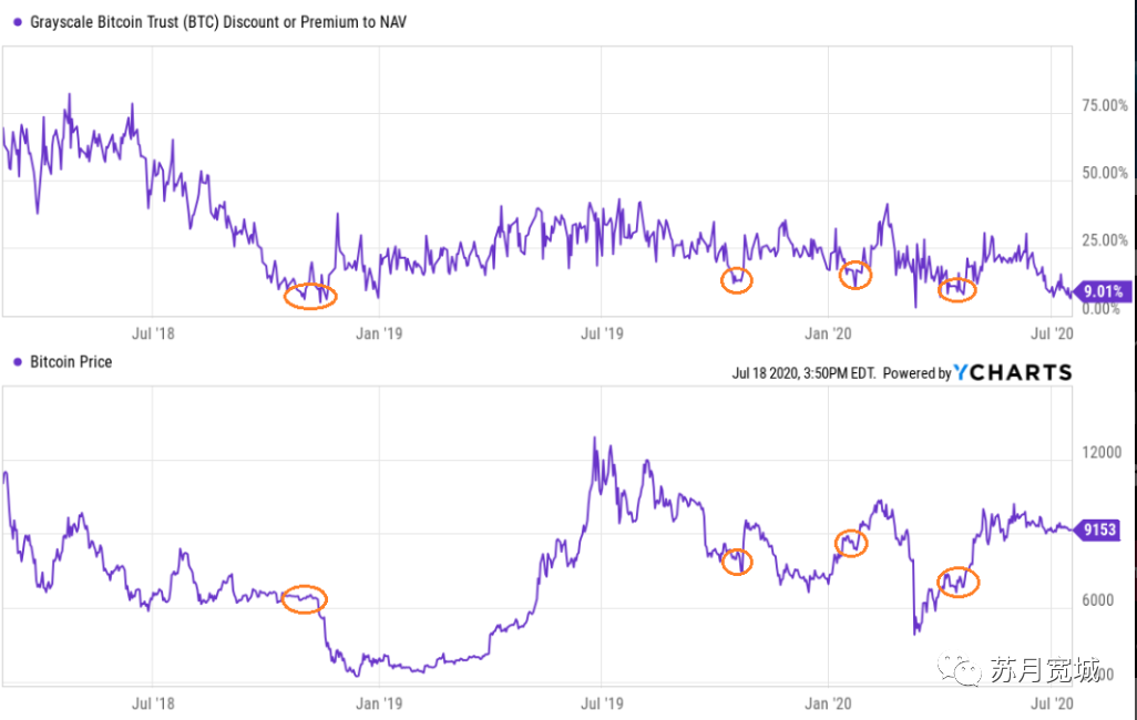 比特币价格真的受灰度比特币信托基金(GBTC)溢价的影响吗?1 比特币价格真的受灰度比特币信托基金(GBTC)溢价的影响吗?1