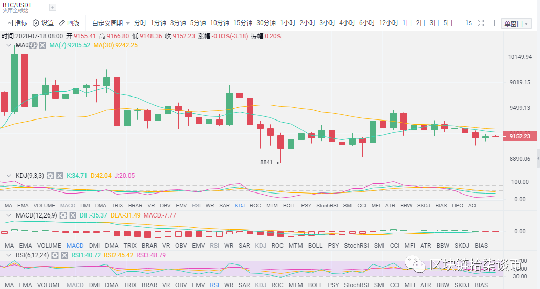 拾柒谈币：灰度停购比特币 市场陷入沉寂之中