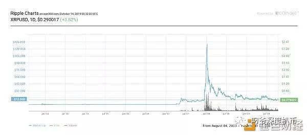 瑞波币(XRP)2020及2025年价格预测 瑞波币(XRP)2020及2025年价格预测