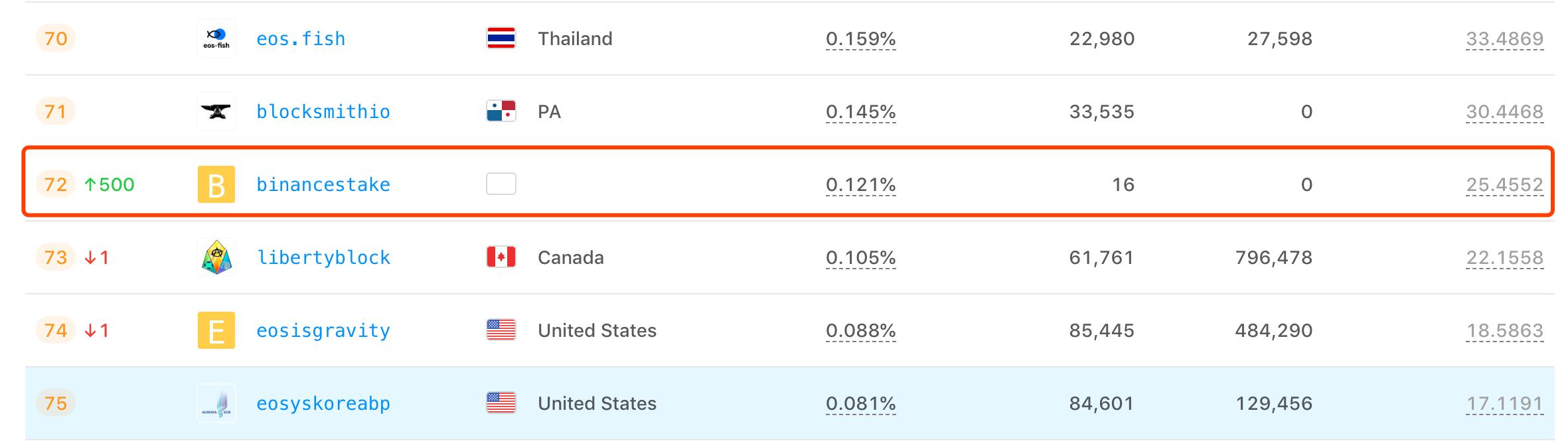 官方证实！币安已注册成为EOS主网BP，目前得票率0.121%1