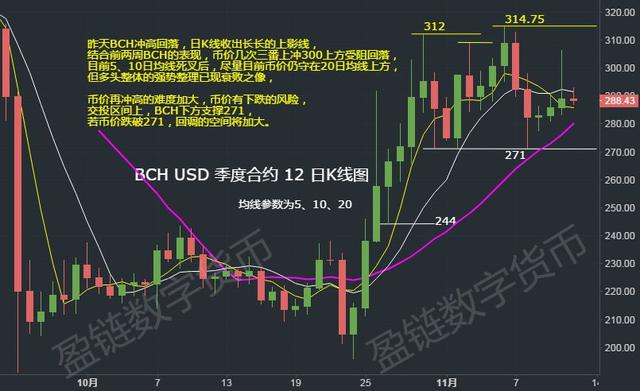 11月12日行情：主流币EOS、LTC、BCH短期筑顶后有下跌风险2