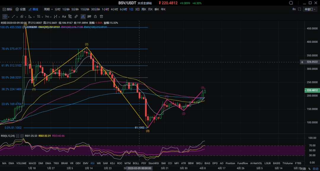 BCH完成减半|算力或将集中化？2