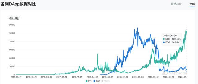 EOS价格阴跌+暴跌,发展方向不明,账户增速缓慢,EOS要走上末路了吗1
