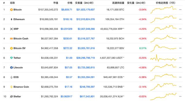 2020年初世界十大数字货币7