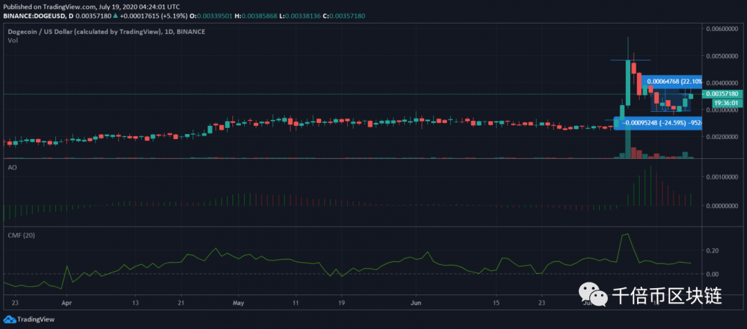 狗狗币，Chainlink，XRP价格分析：7月19日2