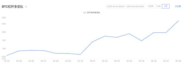 OKEx季度合约周报0508：持仓总量500万张企稳，BTC破万能否再创辉煌3