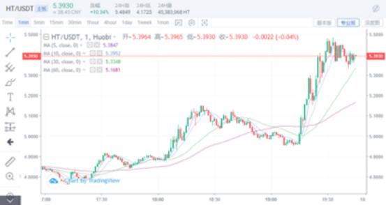 销毁约1.5亿枚，火币公链上线，HT未来可期1