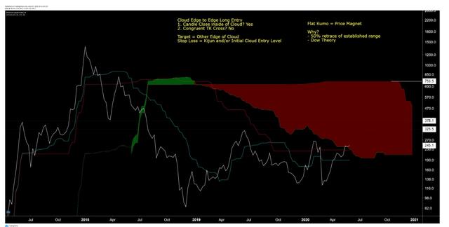 多项数据表明以太坊进入上升期，分析师预测ETH将反弹至750美元2