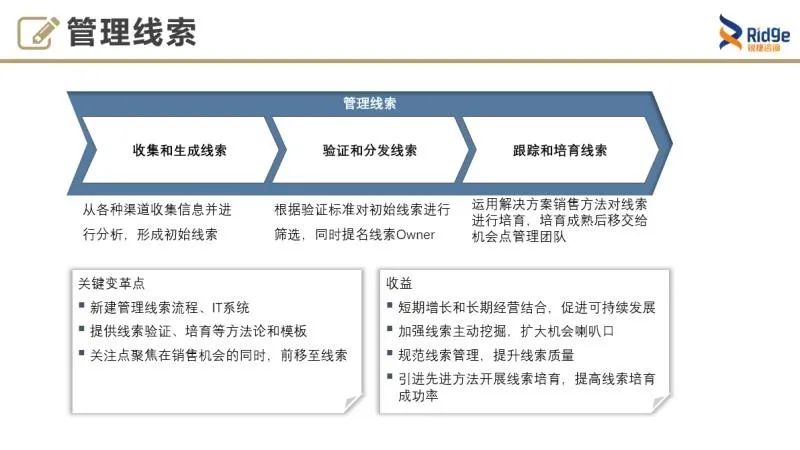 【线上直播课】华为销售核心流程LTC:如何从线索到回款?1 【线上直播课】华为销售核心流程LTC:如何从线索到回款?1