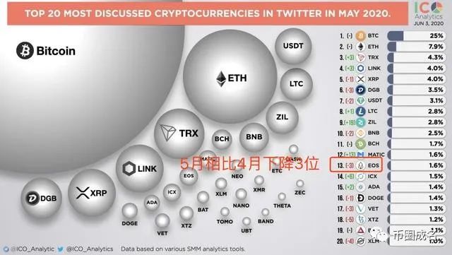 柚子EOS不仅市值跌出前十，海外热度也在持续下跌