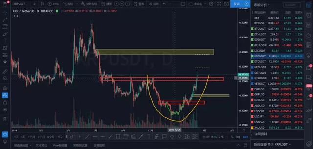 XRP天量上涨能不能追，现在还能不能追多？7