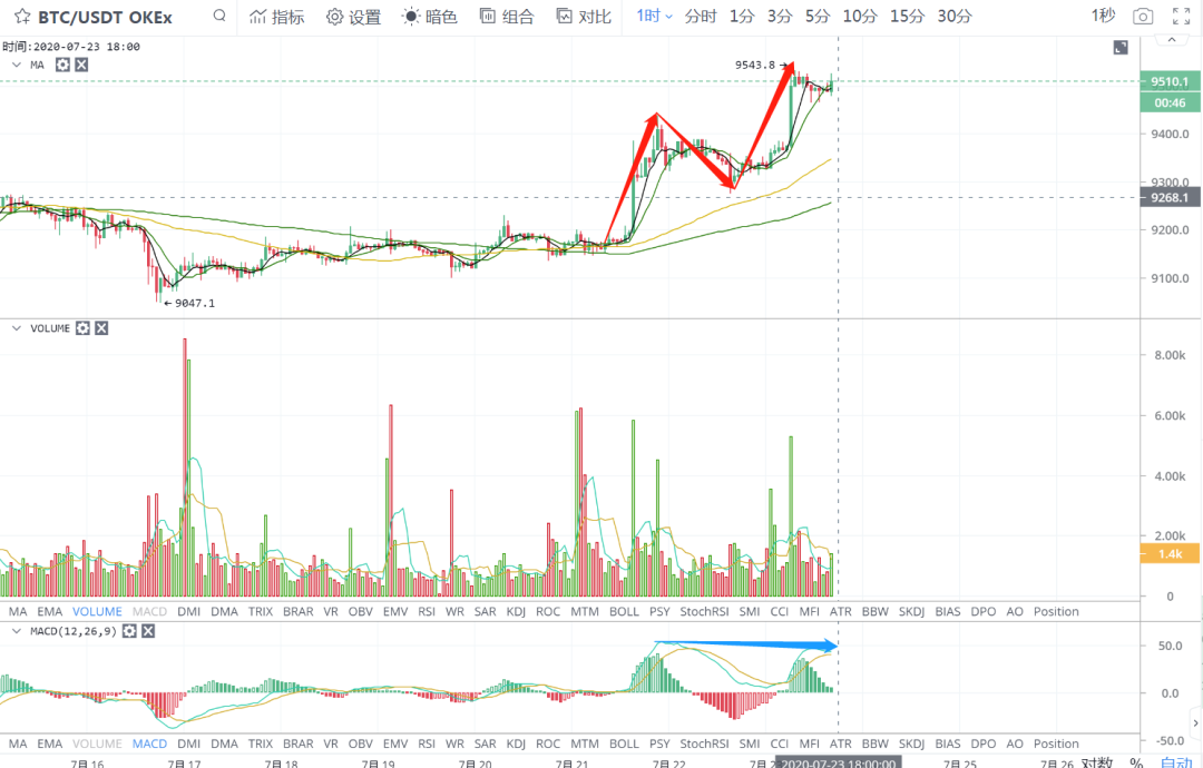ETH带领大盘反弹，今晚需要注意这些情况10
