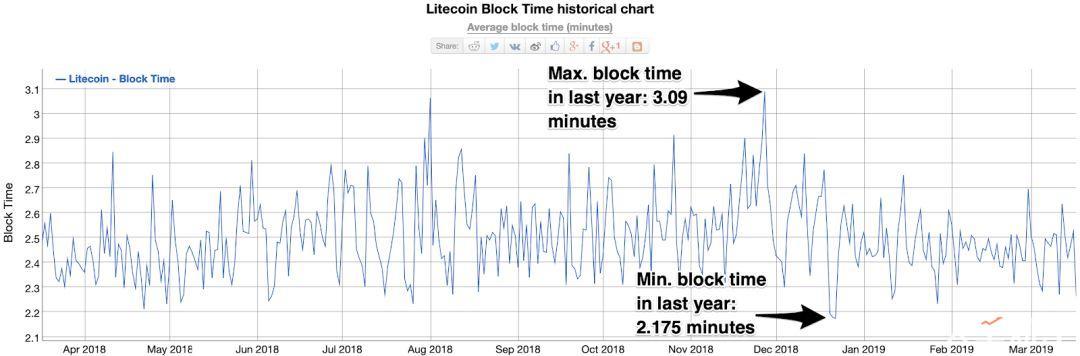 莱特币2019年行情翻倍的5大原因3