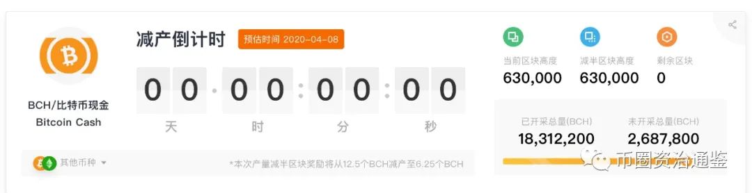 BCH比特币现金率先减半成功,币圈大事件拉开大幕