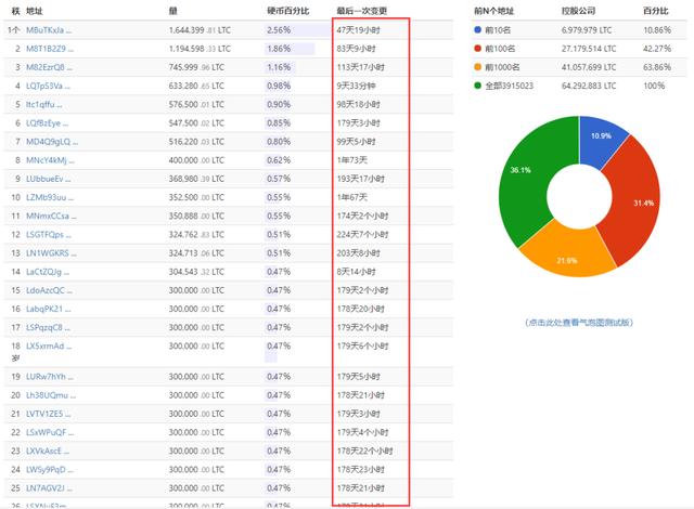 深度｜半冷门主流币-LTC 之 牛市多牛6